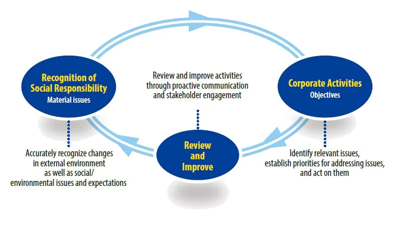 Sustainability, CSR Policy