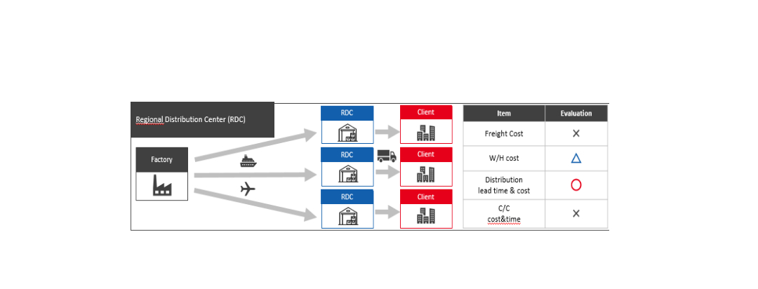 Regional Distribution Center, Warehousing, Case Study