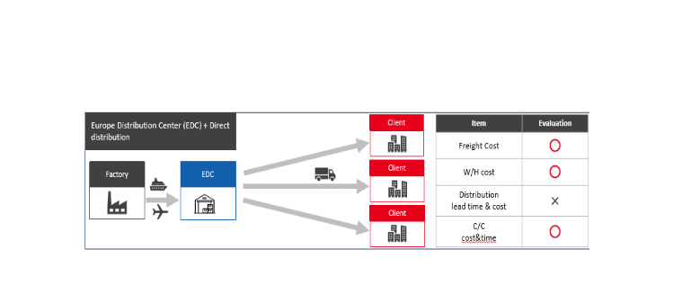European Distribution Center, Warehousing, Case Study